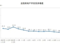 国家统计局：1—11月份，全国新建商品房销售额85125亿元，同比降19.2%