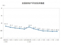 国家统计局：1-8月全国房地产开发投资69284亿元，同比下降10.2%