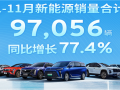 上汽通用汽车11月销量66797辆