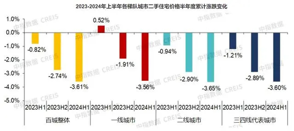 上半年百城新房价格累计上涨1.24%，二手房延续“以价换量”价格环比连跌26个月