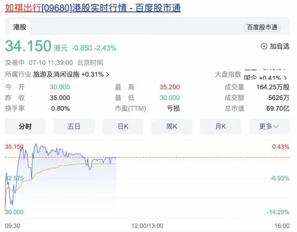 如祺出行上市首日破发，一度跌破10%，现市值近70亿港元