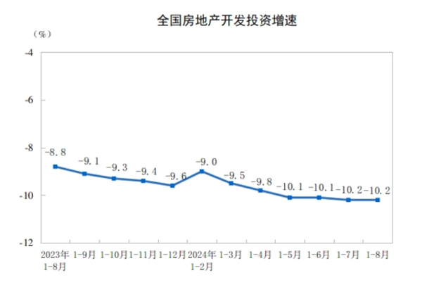 国家统计局：1-8月全国房地产开发投资69284亿元，同比下降10.2%