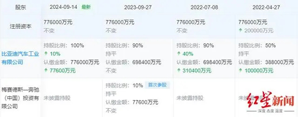 奔驰退出，比亚迪100%持股，腾势汽车由合资变更为自主品牌