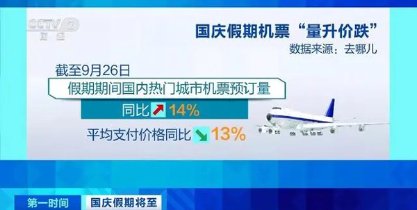 平均价格同比下降13%！国庆假期部分热门目的地机票价格低于去年