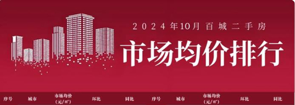 百城二手房均价环比跌幅连续收窄，淄博、乌鲁木齐、张家口涨幅居前