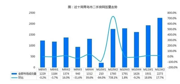 11月第2周，青岛二手房成交量破2200套，创2024年周度新高