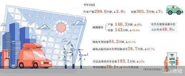 连续3个月渗透率超过50% 国内新能源车月销再创新高