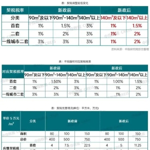 契税、增值税双降，500万房产立省至少10万元