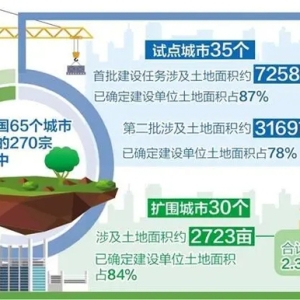 全力支持保障性住房用地