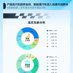 机构报告：跨区域流通活跃 升温二手车年末热度