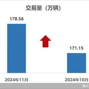 今年11月全国二手车市场交易178.56万辆，同比增长8.12%