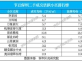 深圳楼市小阳春起势，二手房签约、带看量同比涨四成