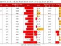 上月14城二手住宅挂牌量同比“四连降”，去化压力总体可控