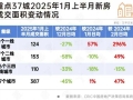 楼市迎来“开门红”：多城新房、二手房成交同比稳增