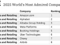 2025《财富》“全球最受赞赏公司”：阿里巴巴入选互联网行业全球第三