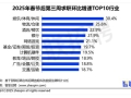 蓝领加速涌入春招市场 配送理货岗位求职环比增速第一