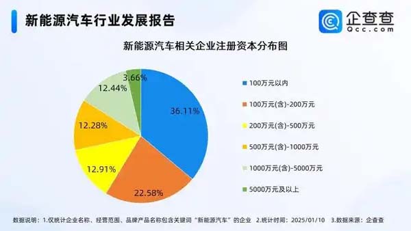 2025新能源汽车销量有望创新高 相关企业存量突破120万家