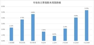 股市周评：本周迎来关键窗口期 靴子即将落地