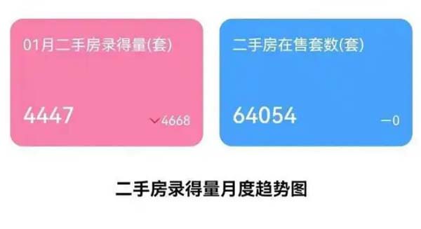 近4年最高！本月深圳二手房录得及网签量均超4000套，有望触达5000套荣枯线