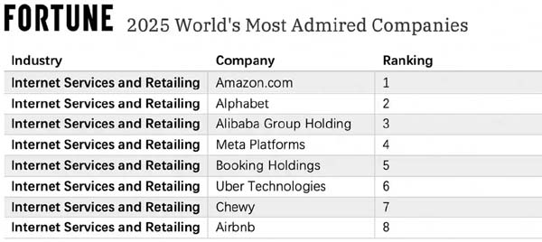 2025《财富》“全球最受赞赏公司”：阿里巴巴入选互联网行业全球第三