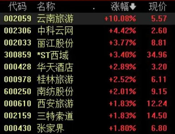 旅游板块异动拉升，东盟国家旅游团可免签入境云南西双版纳