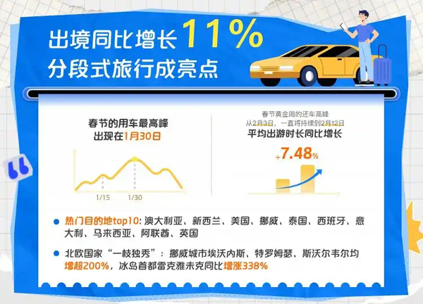 2025旅游开门红出境自驾同比增长11%，南京苏州入围春节出境自驾游客源地前十