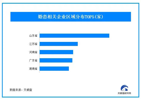 今年春节回家你相亲了吗？山东省婚恋企业数量遥遥领先