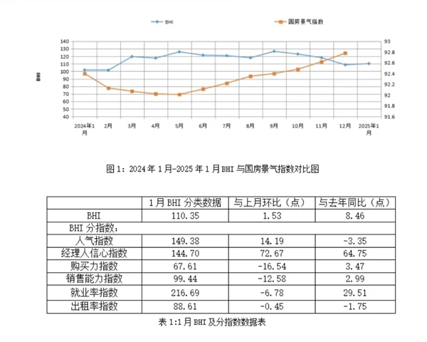 2025年全国建材家居市场开局良好 1月BHI指数微涨