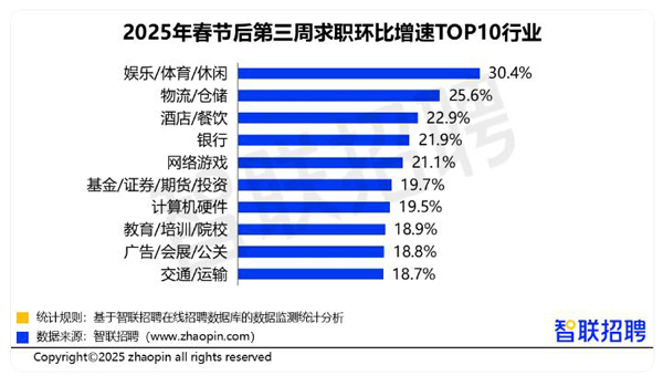 蓝领加速涌入春招市场 配送理货岗位求职环比增速第一